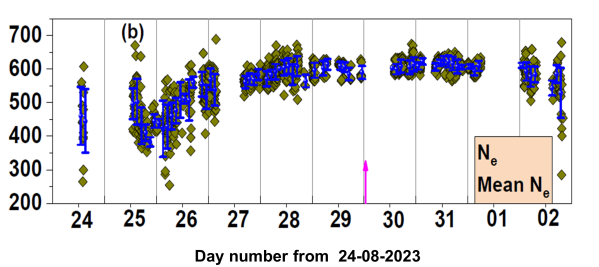 Observed electron density near the lunar surface measured by Chandrayaan-3’s Langmuir Probe starting 24 August 2023.